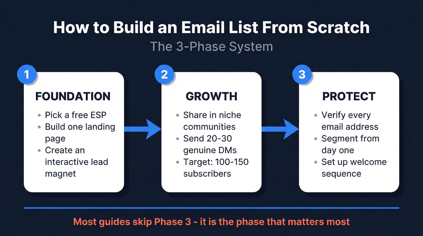Three-phase system for building an email list from scratch