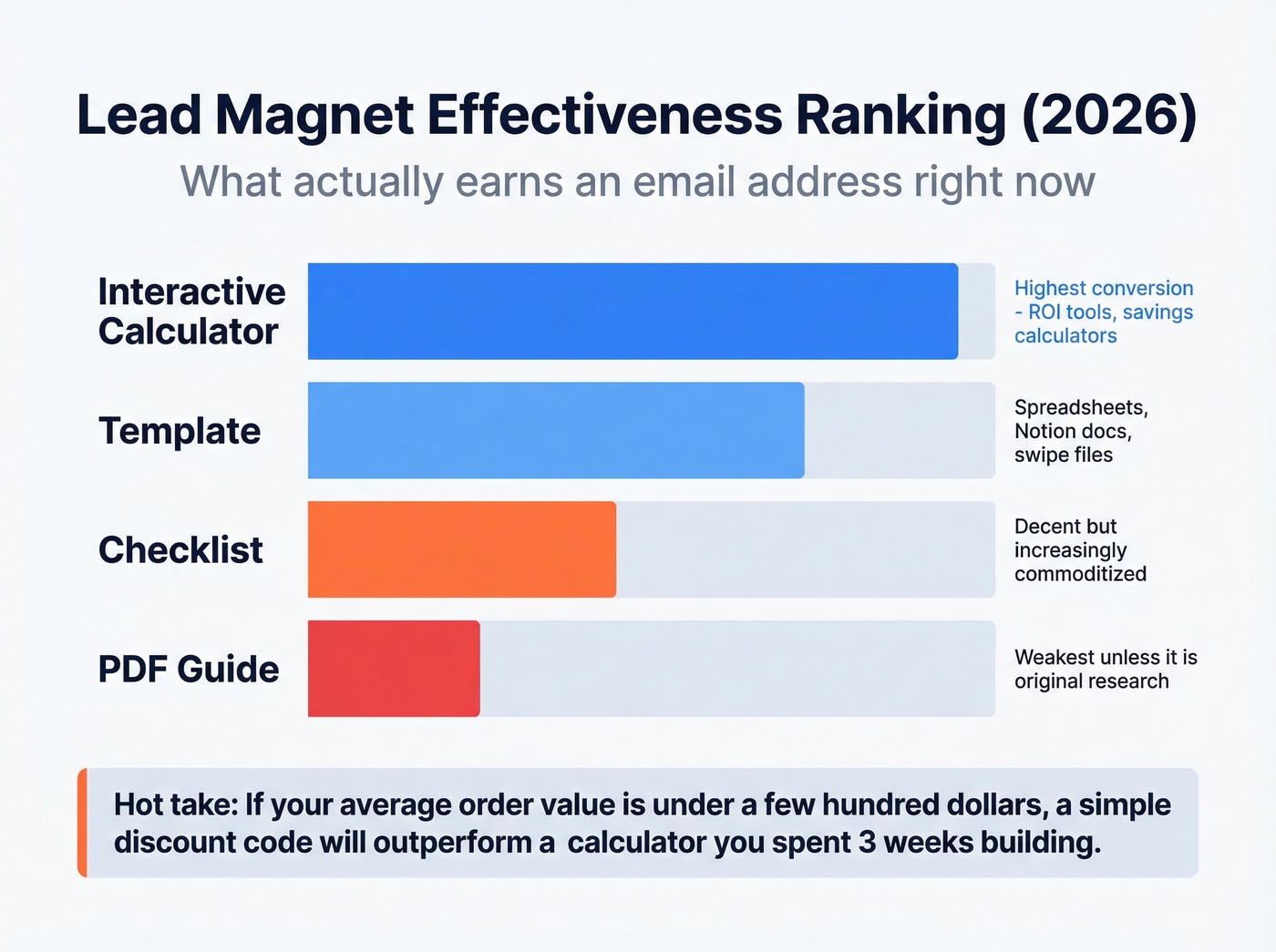 Lead magnet effectiveness ranking from interactive calculators to PDFs