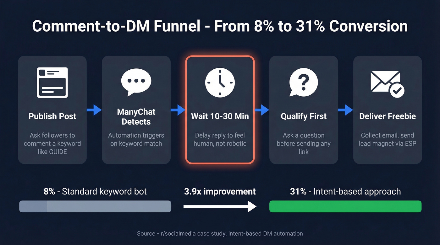 Comment-to-DM funnel flow showing 31% conversion path