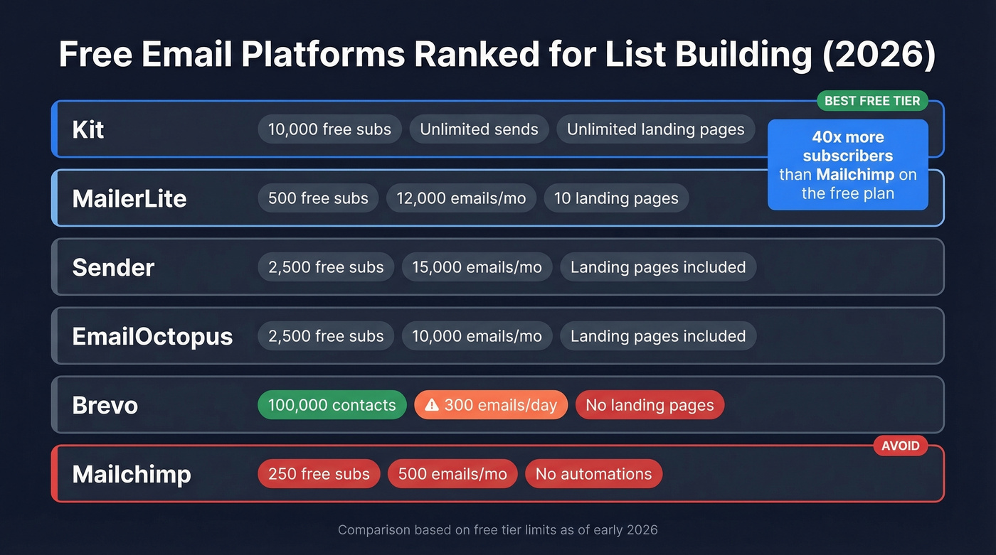 Free email platform comparison showing Kit as top choice
