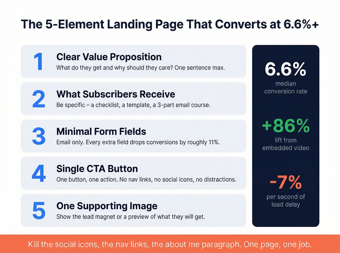 Five essential landing page elements with conversion benchmarks