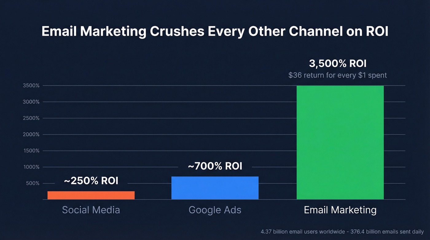 Email ROI compared to Google Ads and social media