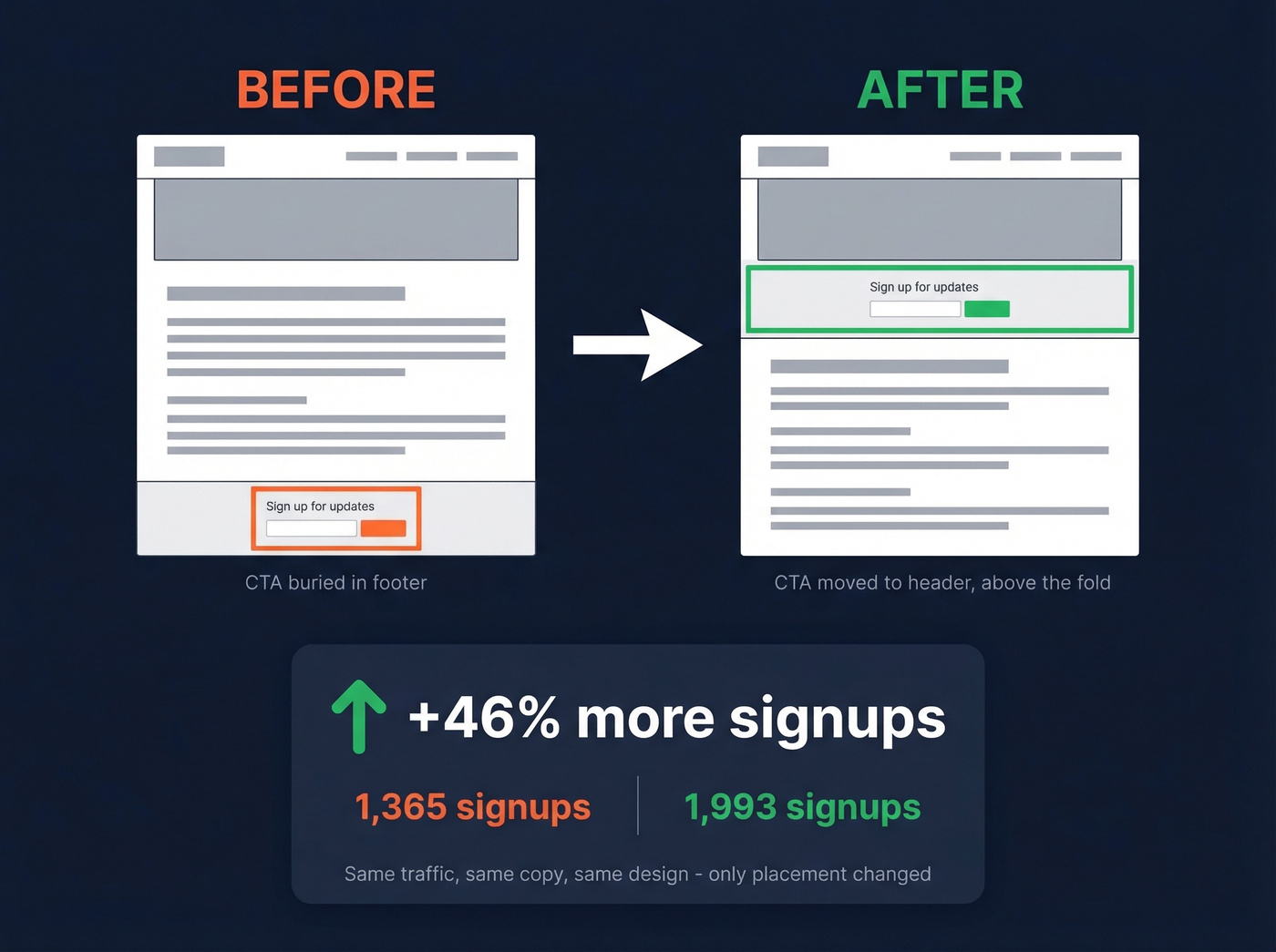 Form placement test showing 46 percent conversion lift