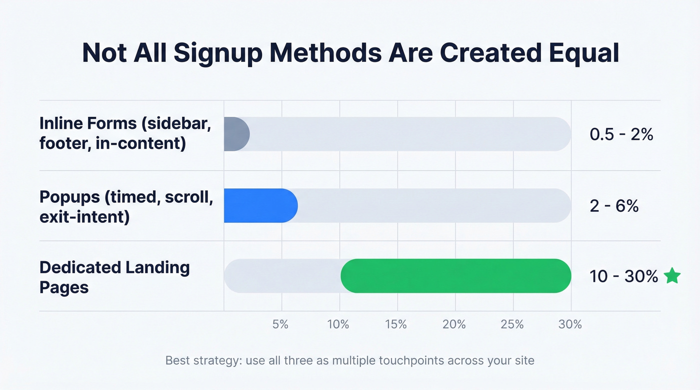 Signup method conversion rates comparison by type