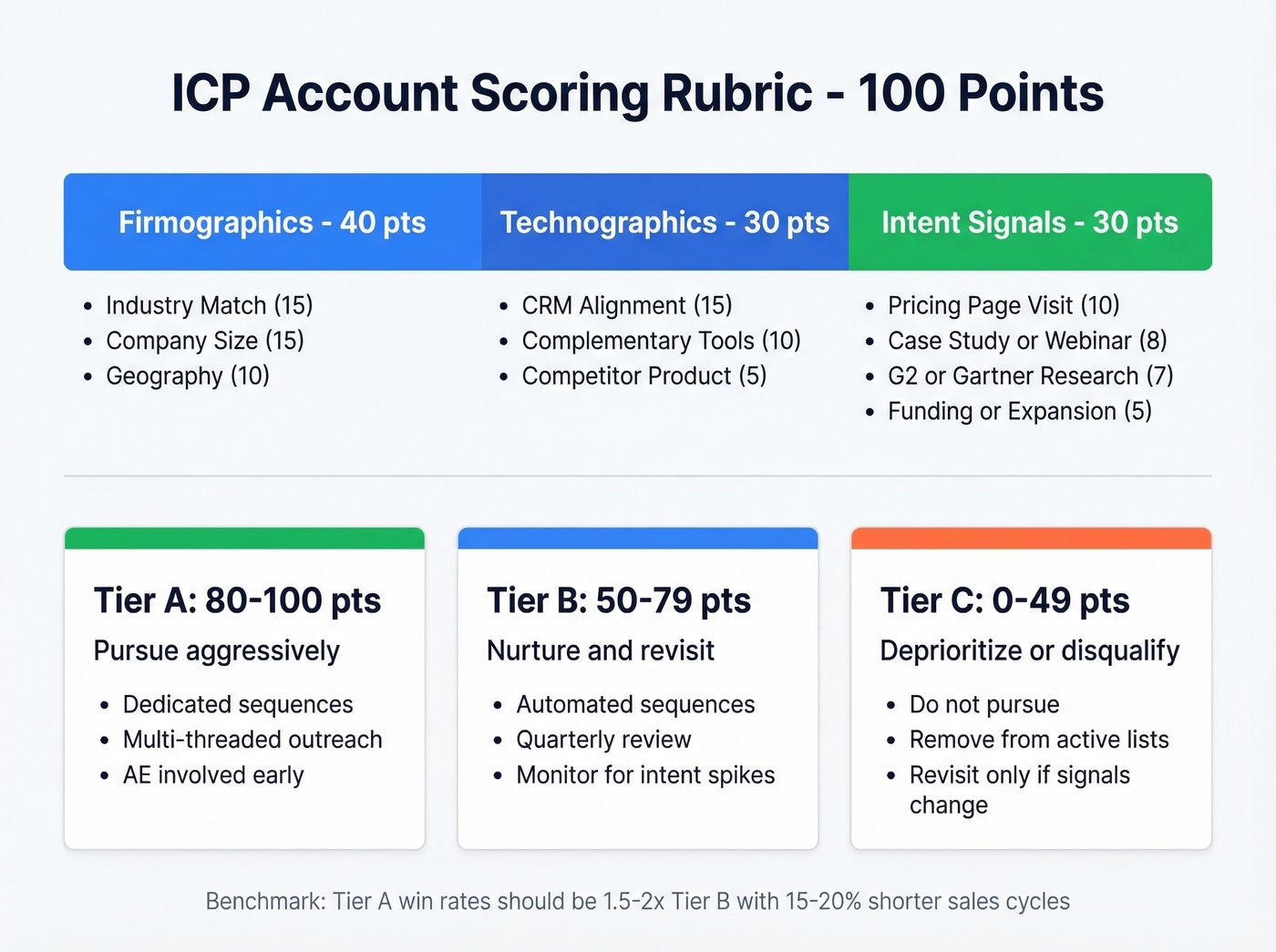 ICP scoring rubric with 100-point tier breakdown