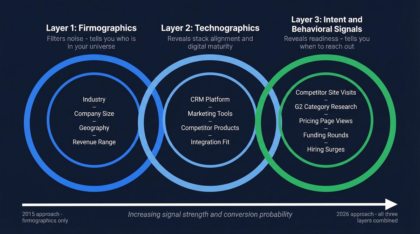 Three concentric layers of a modern ICP