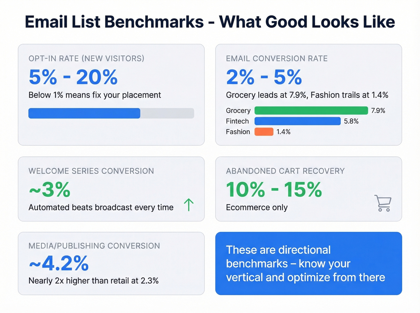Email marketing benchmark metrics dashboard with target ranges