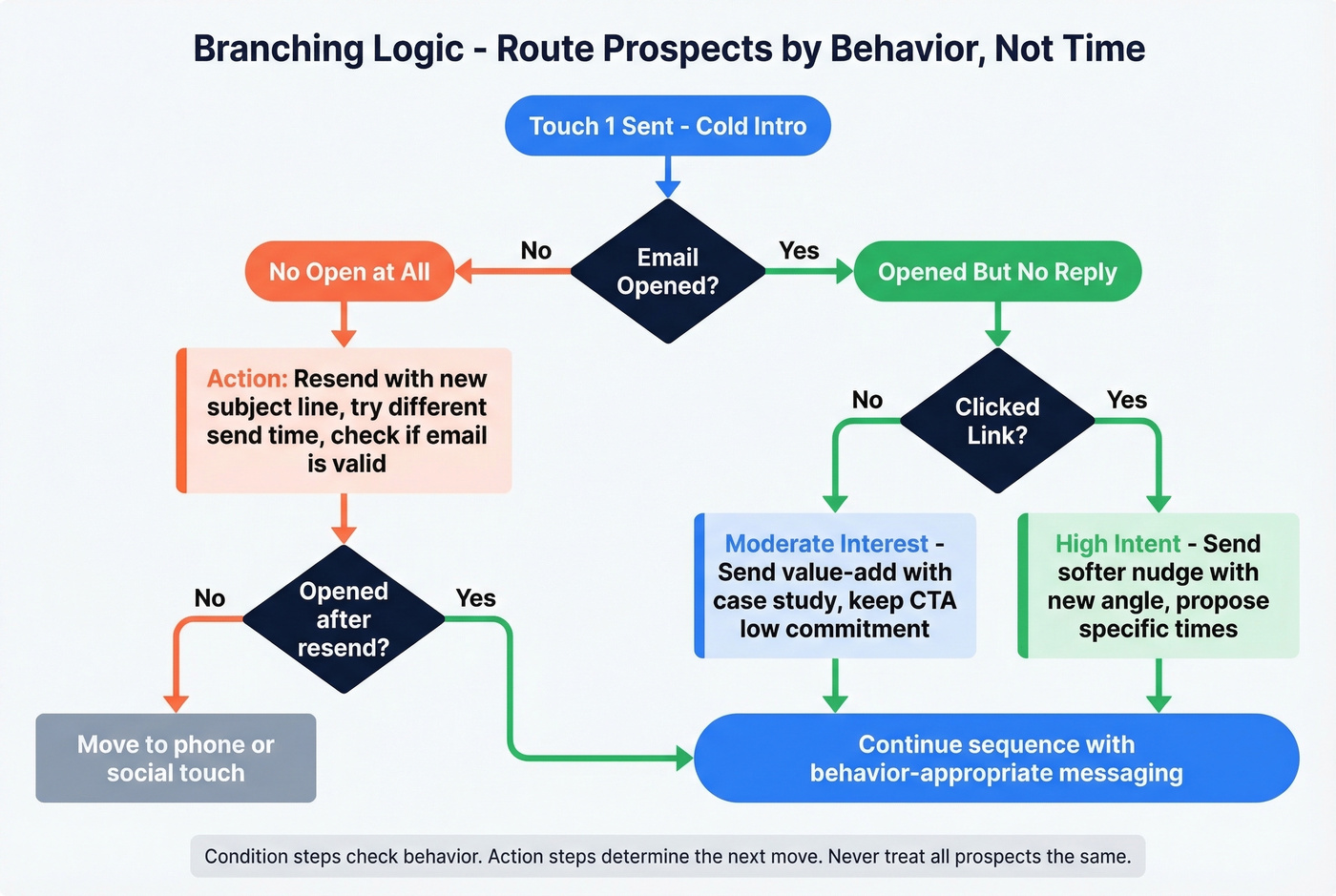 Branching logic decision tree for email sequence routing