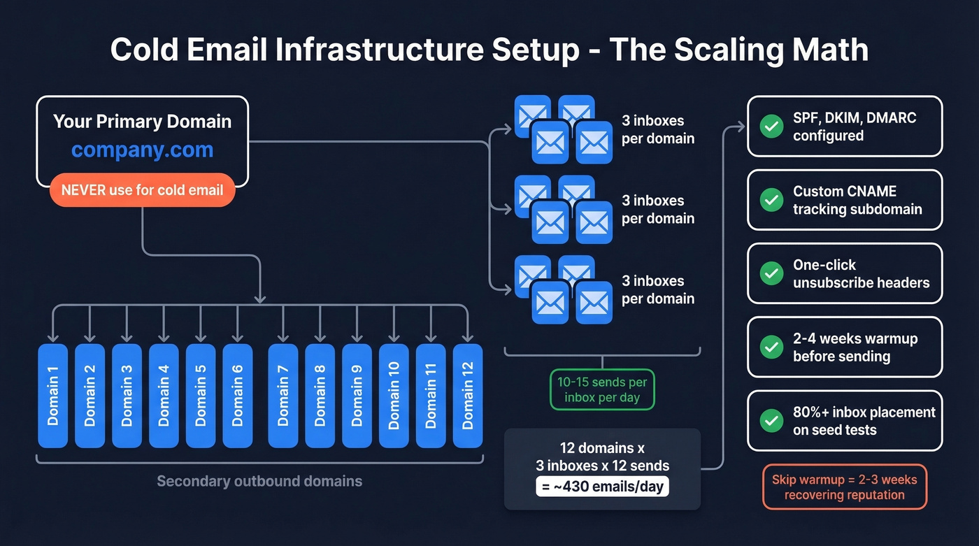 Cold email infrastructure setup with domains, inboxes, and DNS