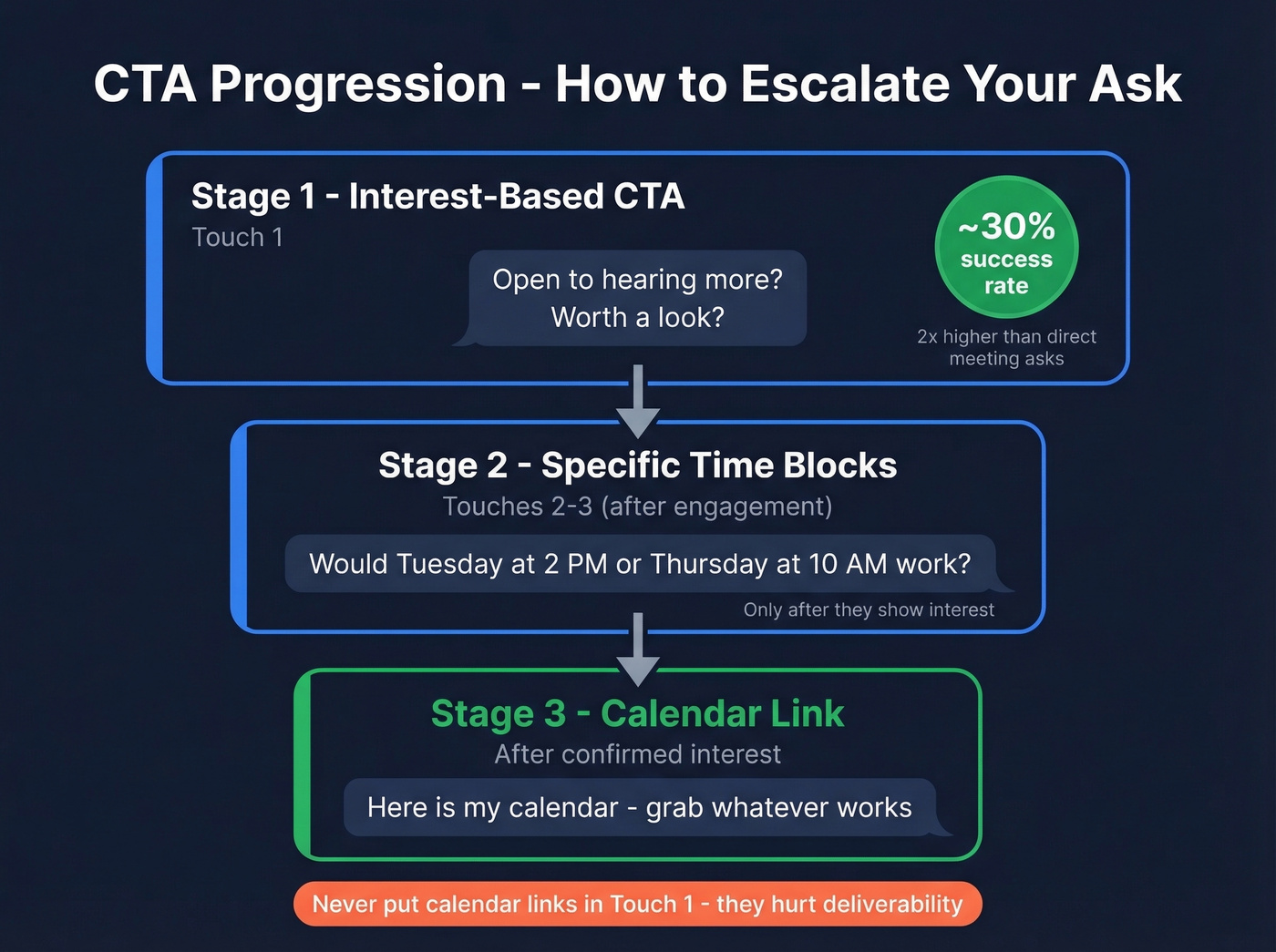 CTA progression strategy across email sequence touches