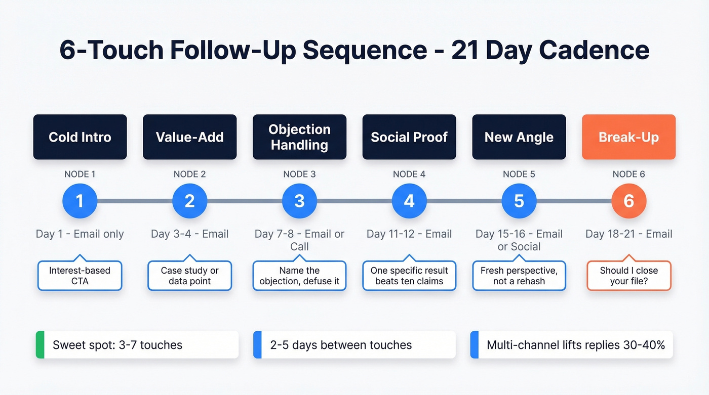 Six-touch follow-up email sequence timeline over 21 days