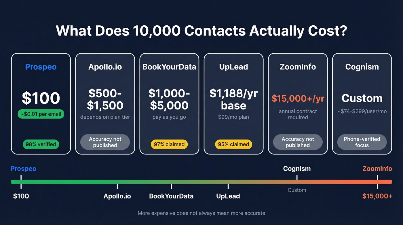 Cost comparison for 10000 contacts across providers