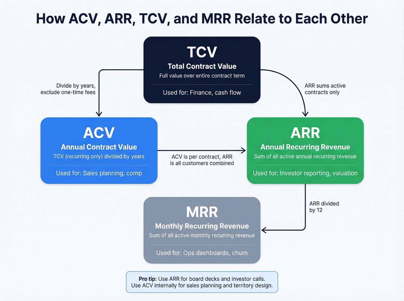 Visual relationship map of ACV ARR TCV and MRR metrics