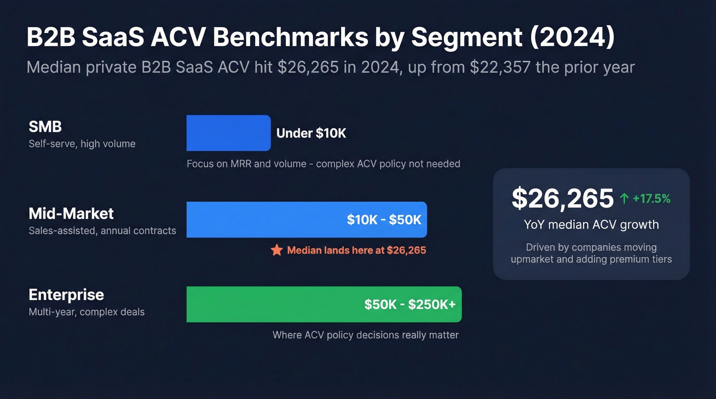 ACV benchmarks by company segment for 2024