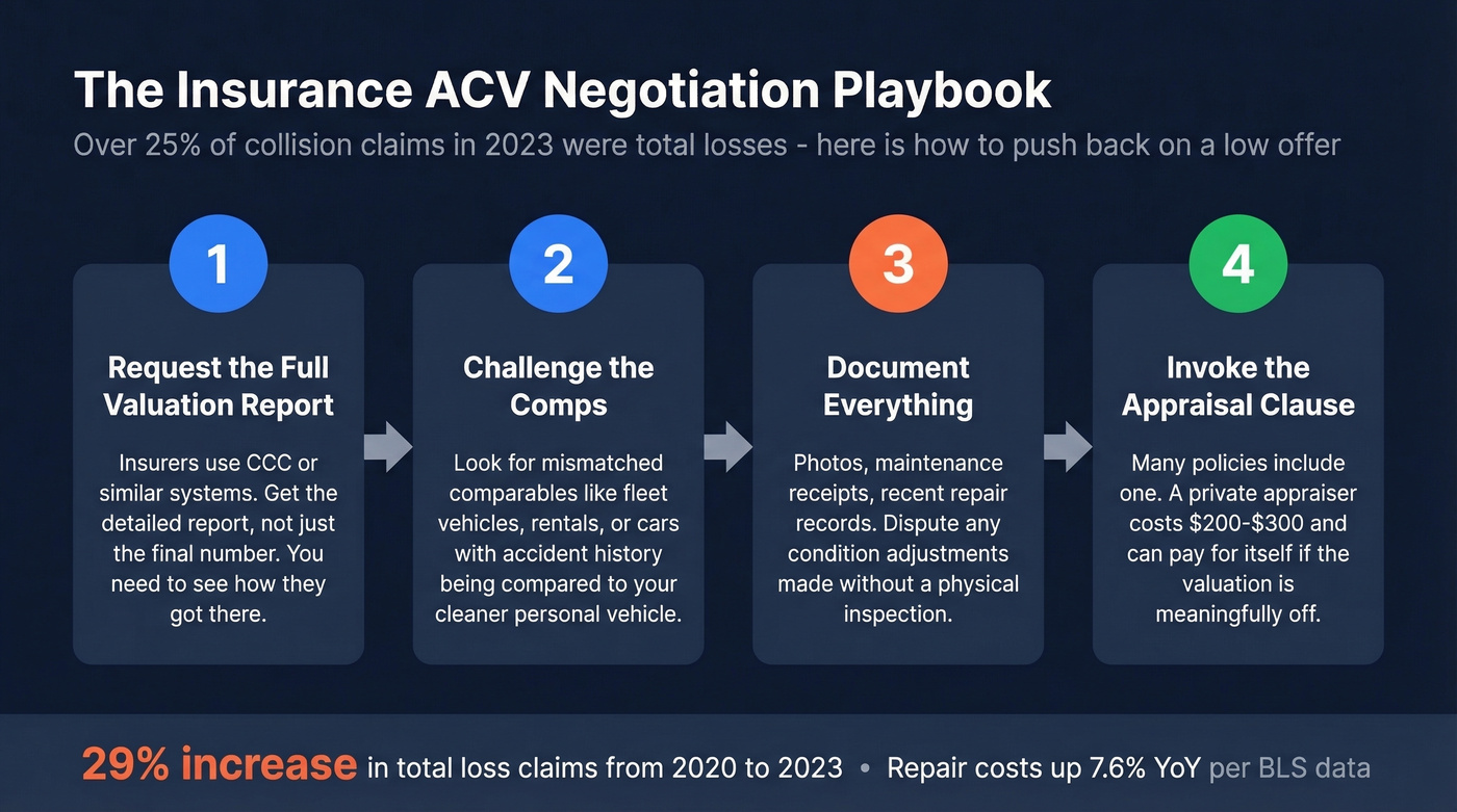 Four step playbook to negotiate higher insurance ACV settlement