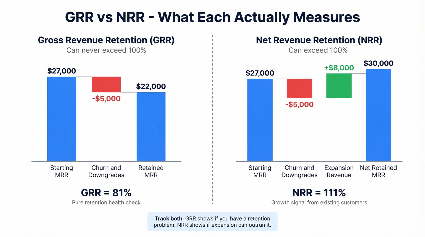 GRR versus NRR visual comparison with waterfall bars