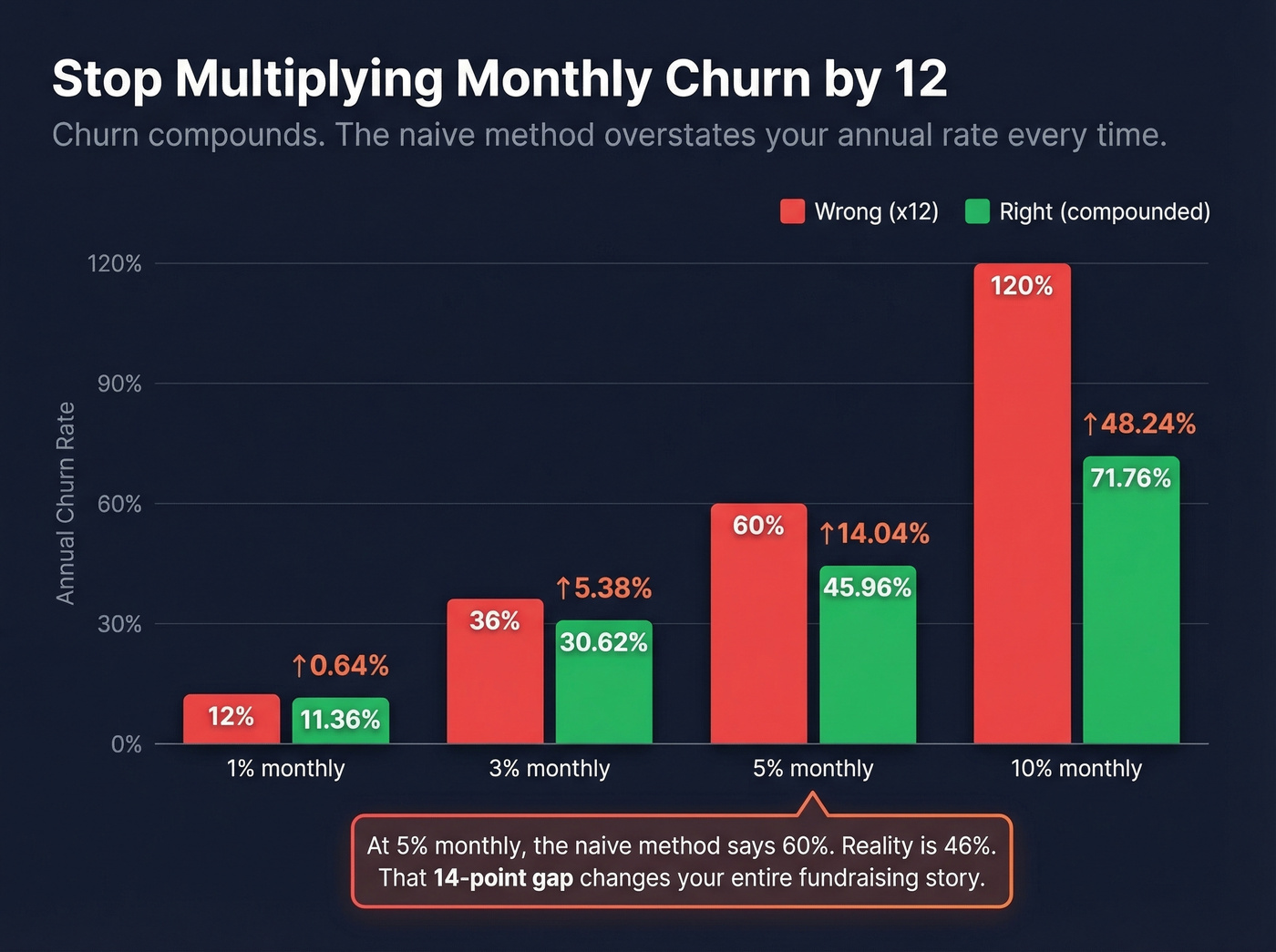 Monthly to annual churn compounding error visualization