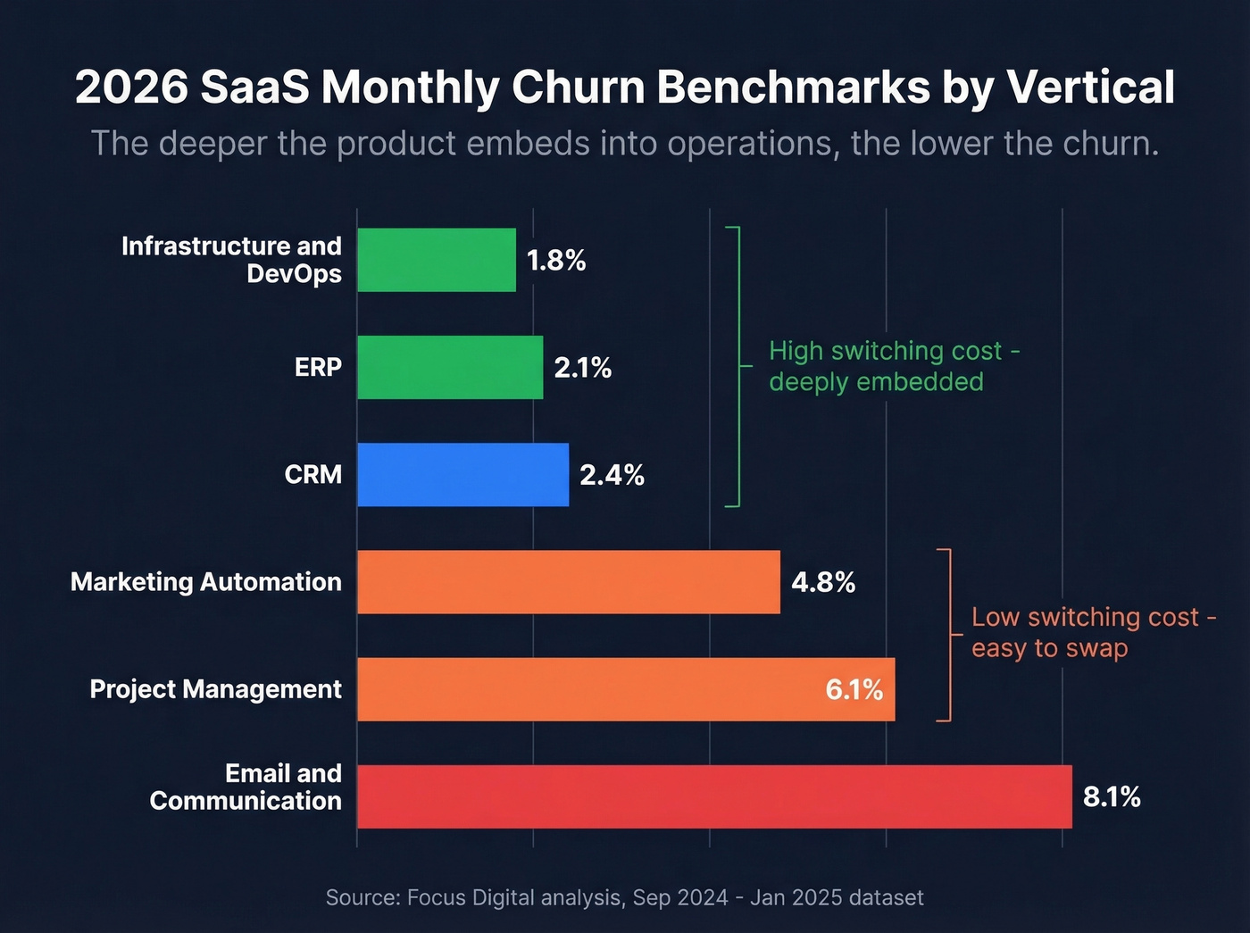 SaaS churn benchmarks by industry vertical horizontal bar chart