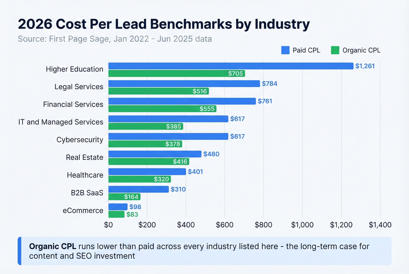 CPL benchmarks by industry horizontal bar chart