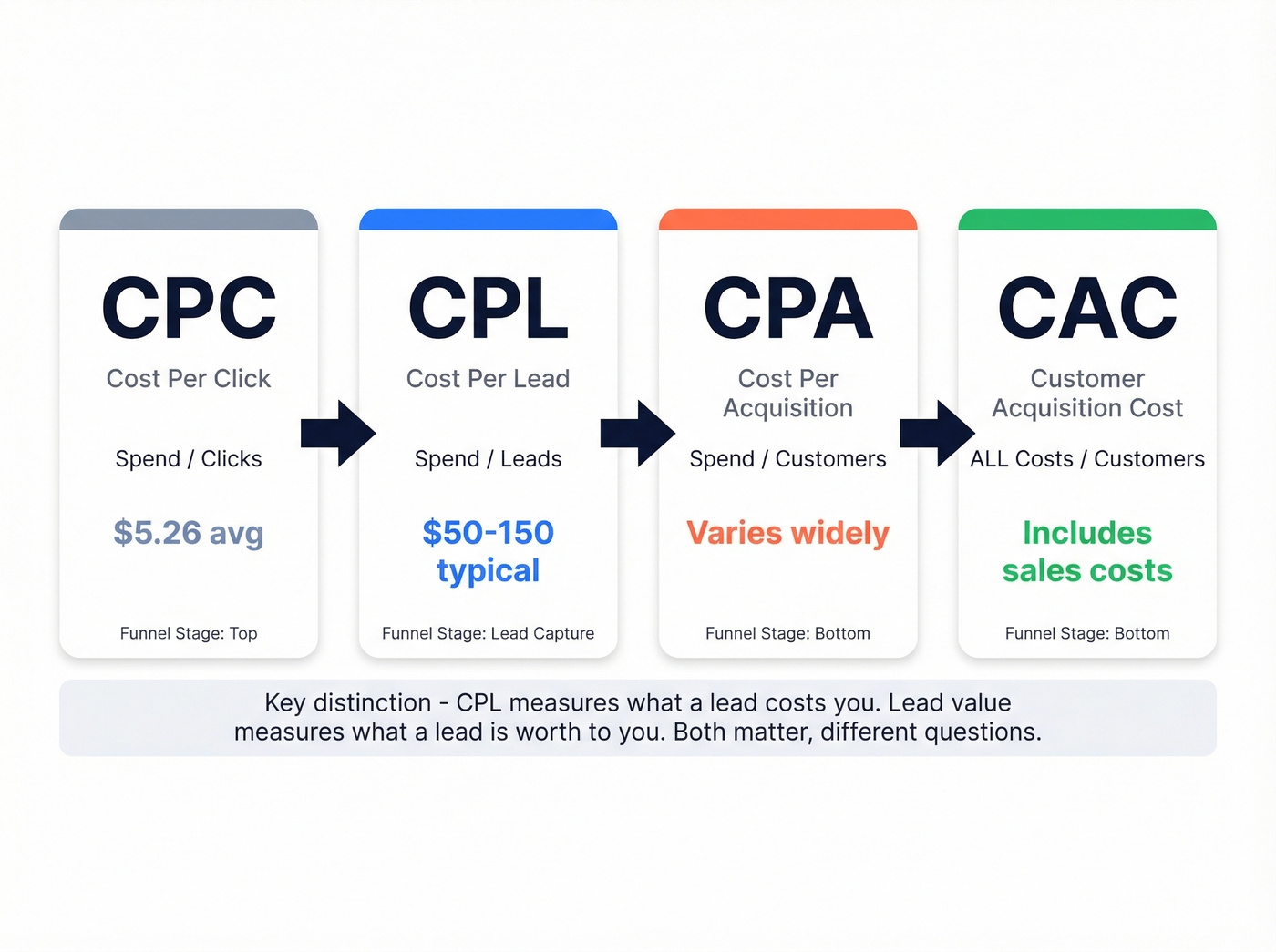 Funnel diagram showing CPC CPL CPA CAC positions