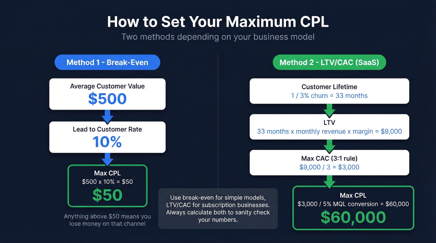 Max CPL calculation using break-even and LTV methods