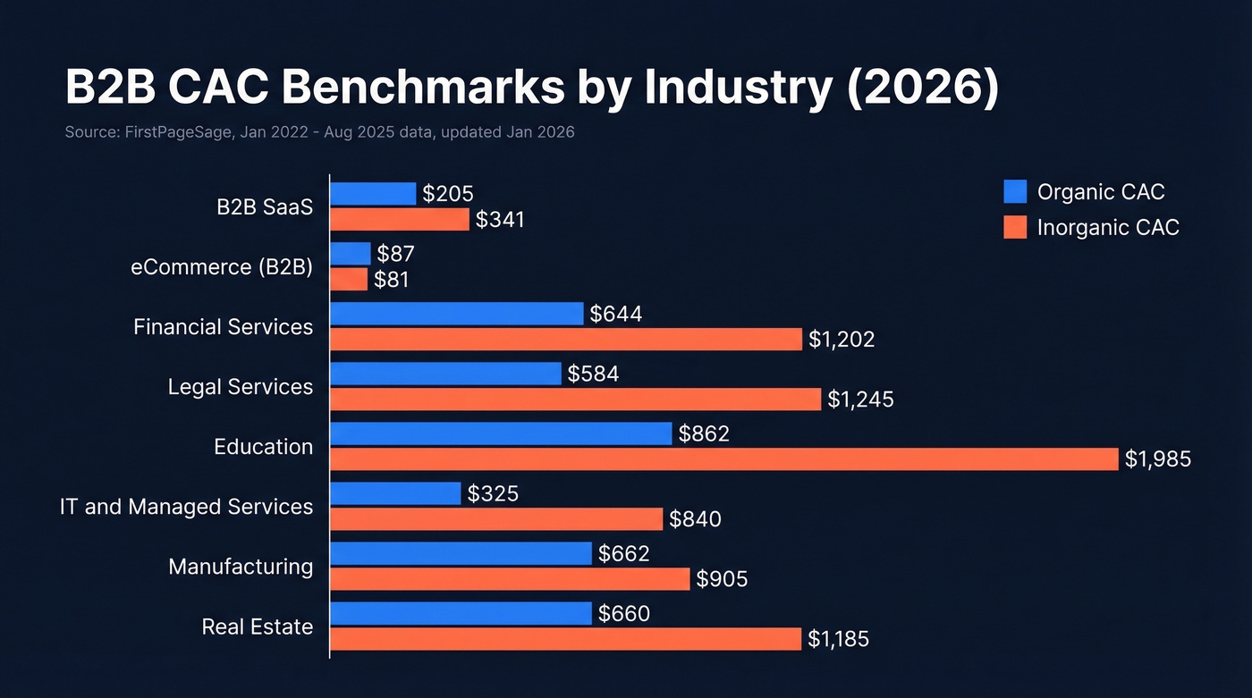 B2B CAC benchmarks by industry bar chart