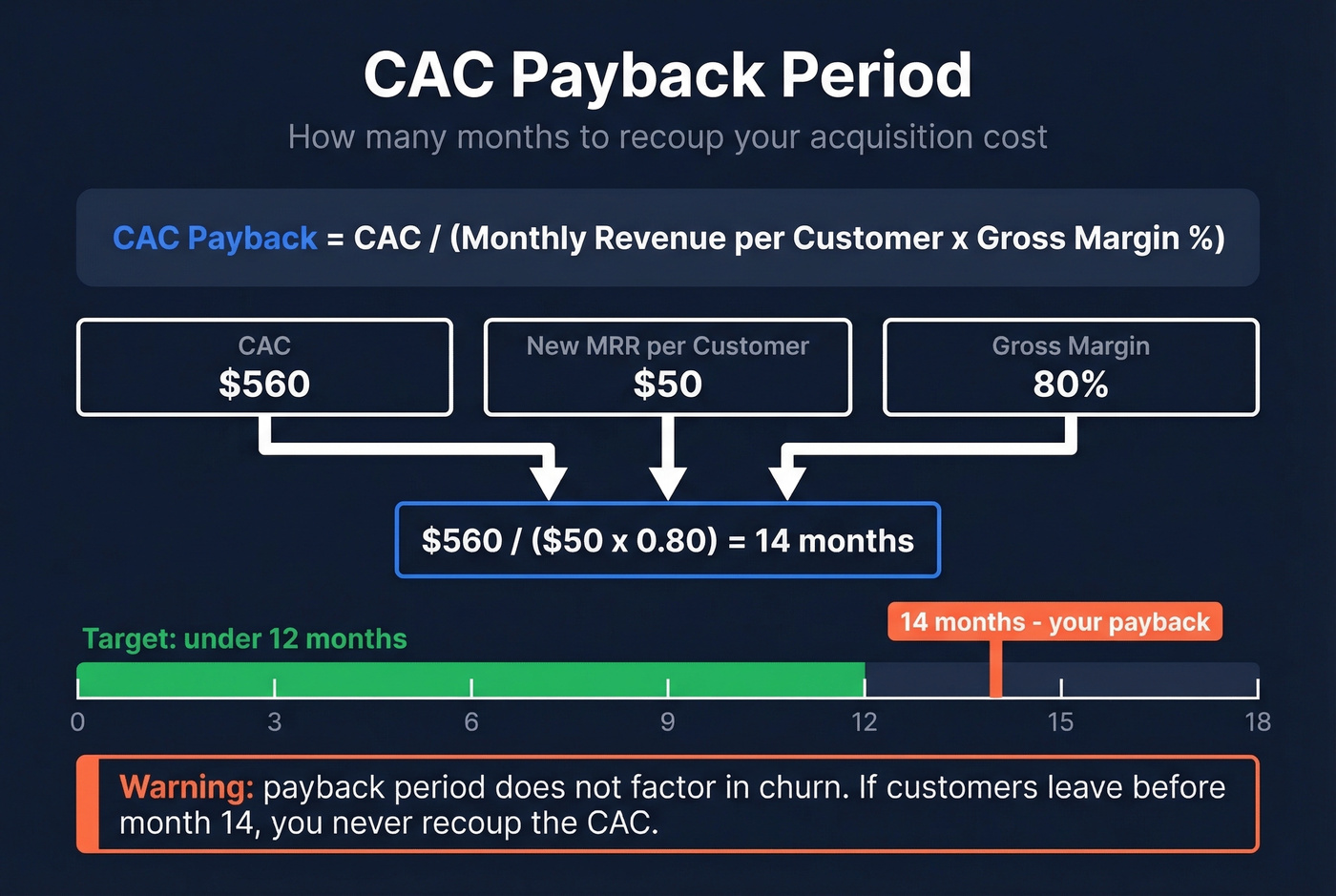 CAC payback period formula and worked example
