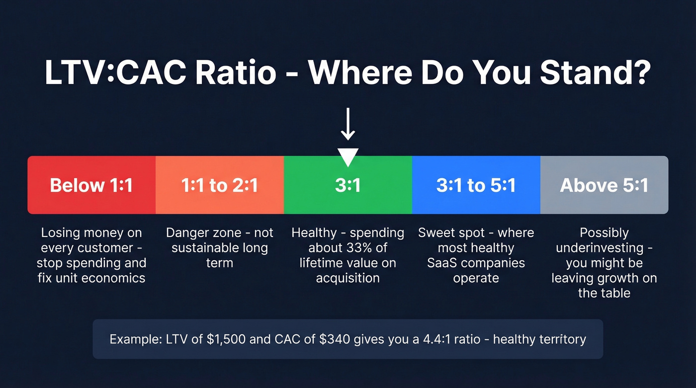 LTV to CAC ratio health zones visual guide