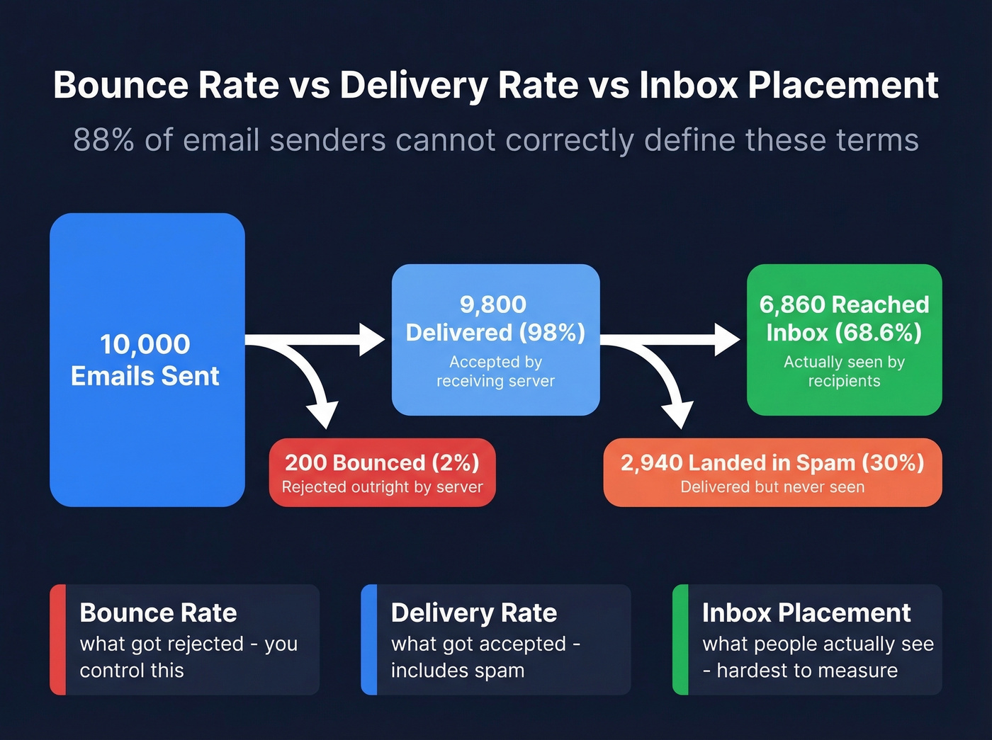 Bounce rate vs delivery rate vs inbox placement funnel