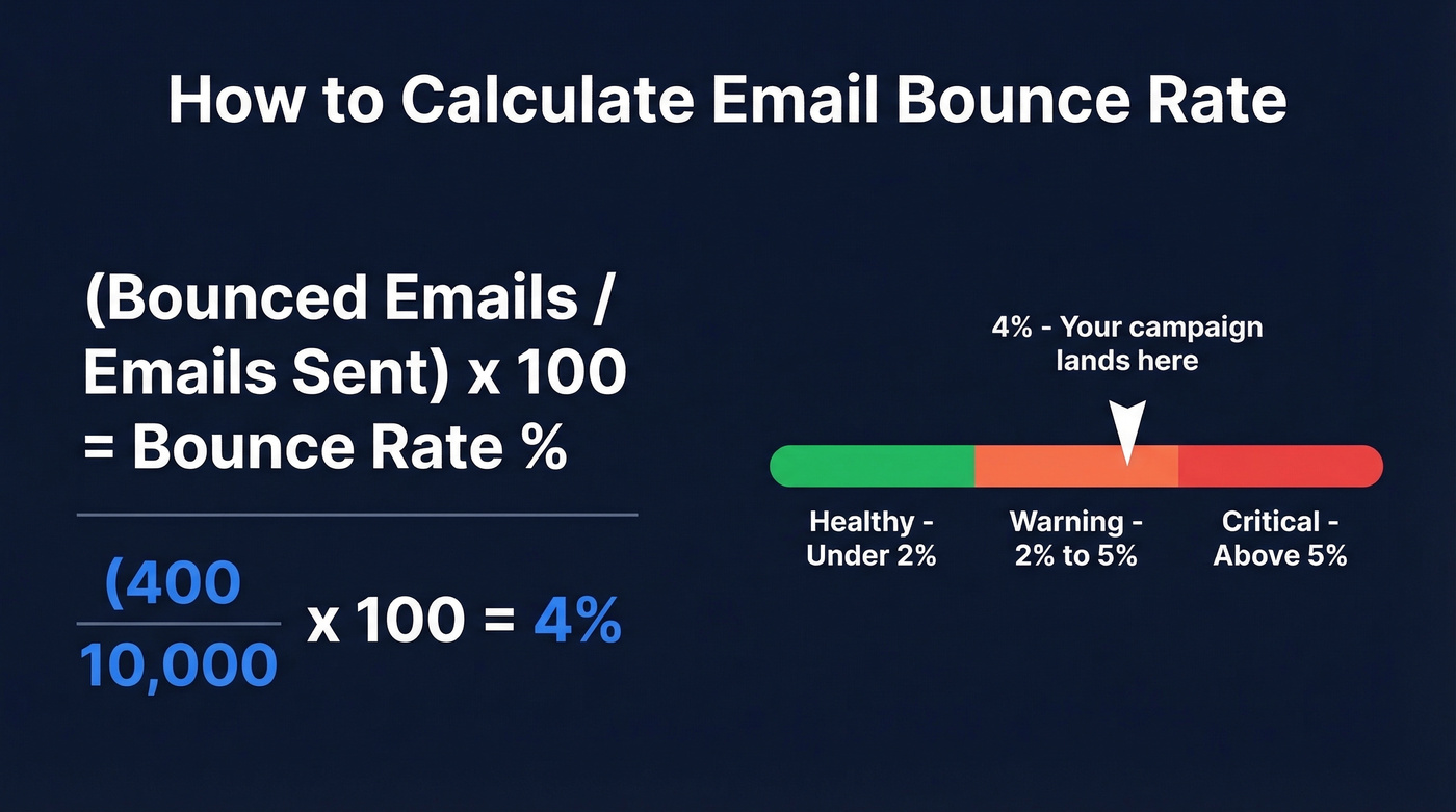 Email bounce rate formula with example calculation