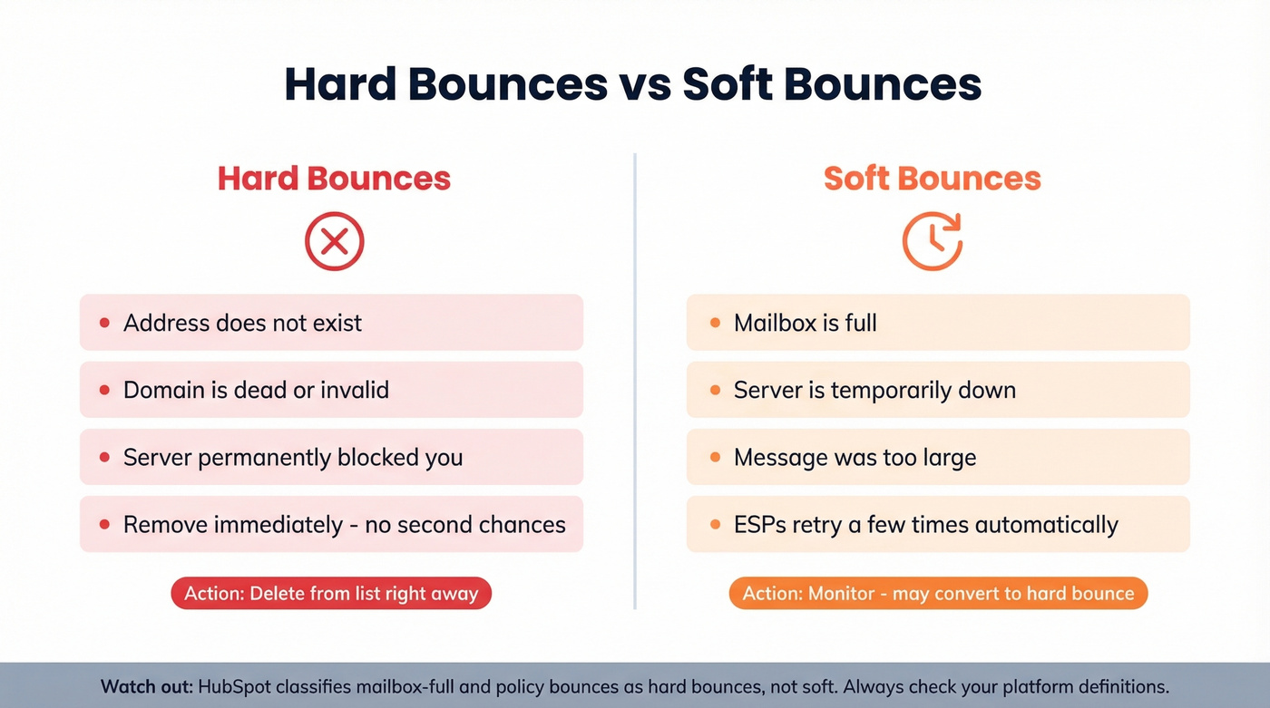 Hard bounces vs soft bounces comparison diagram
