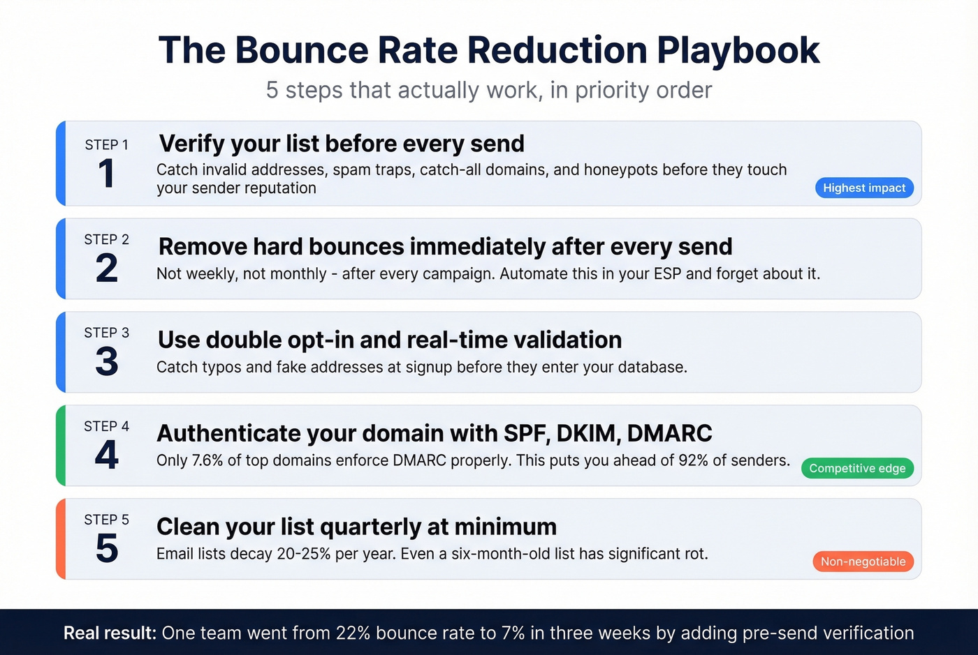 Five-step bounce rate reduction playbook checklist