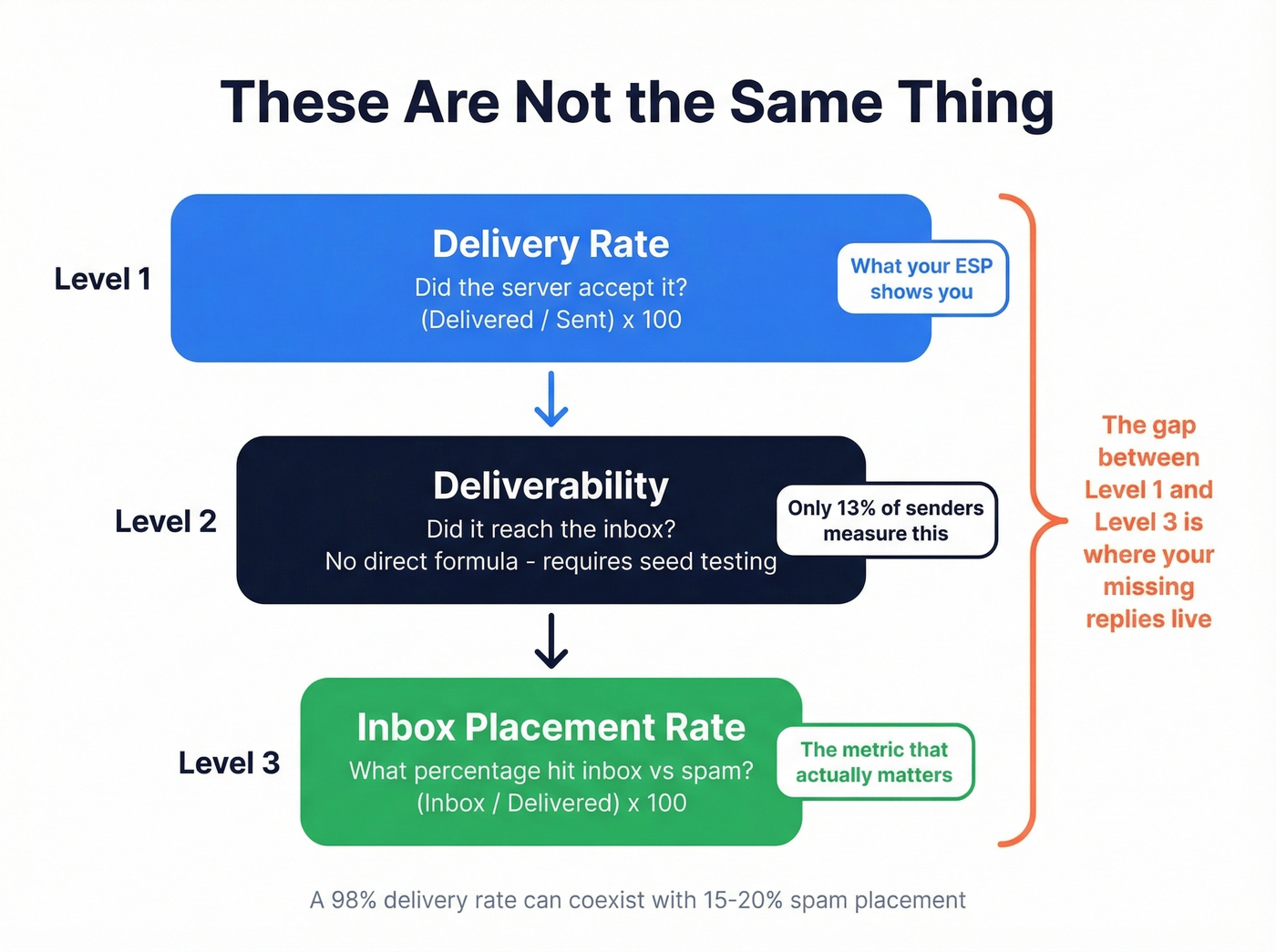 Three-tier funnel showing delivery rate vs deliverability vs inbox placement