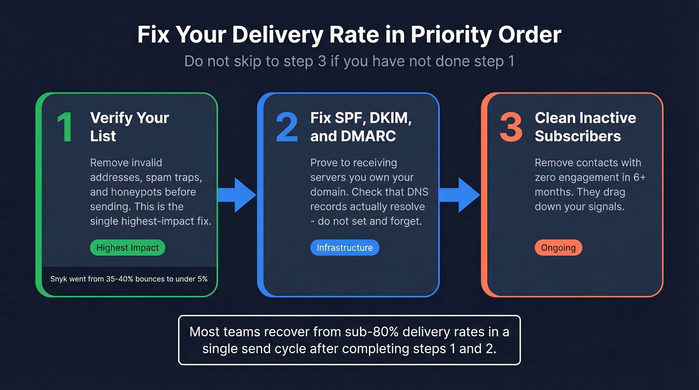 Three-step priority flow to fix low email delivery rate