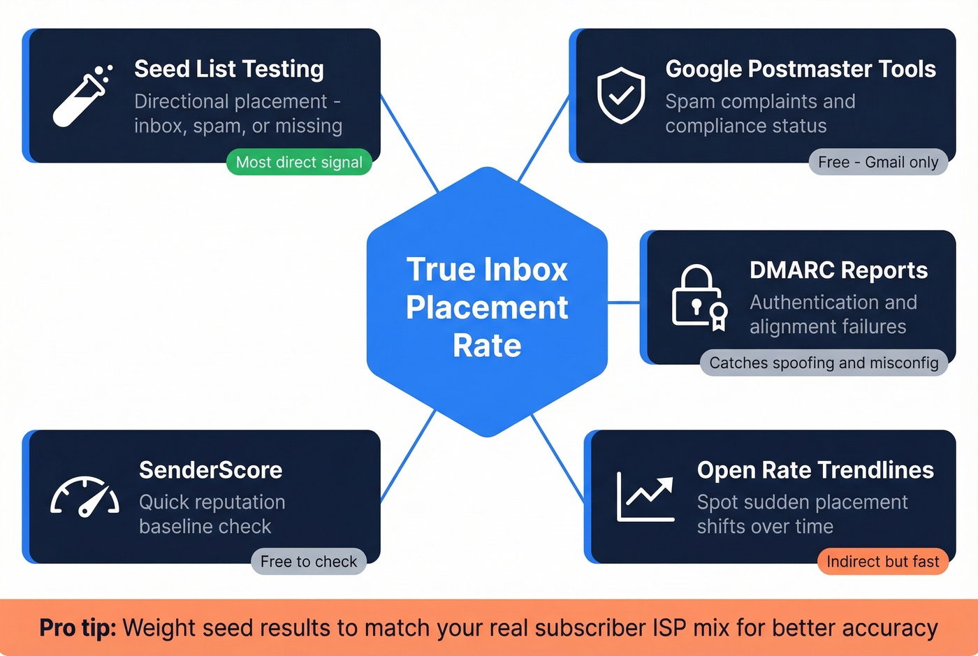 Multi-signal measurement framework for inbox placement monitoring