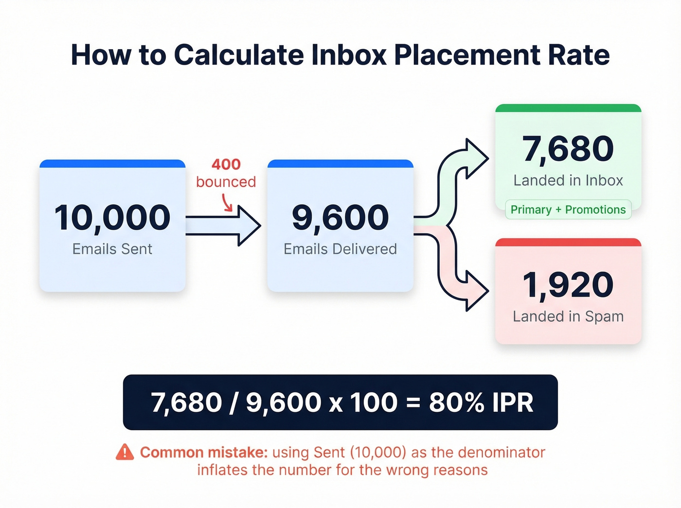Worked example of inbox placement rate calculation with 10000 emails