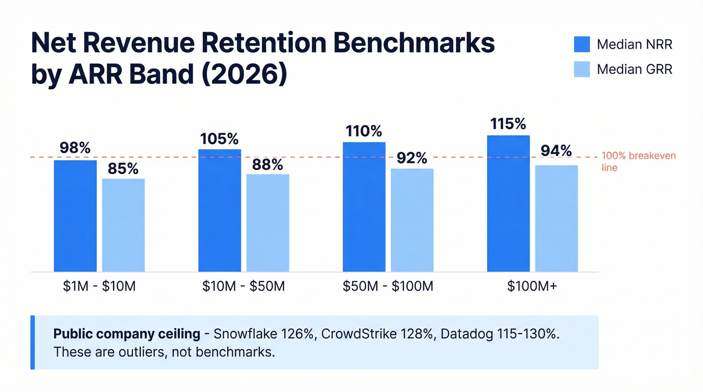 NRR benchmarks by ARR band with median and quartile ranges