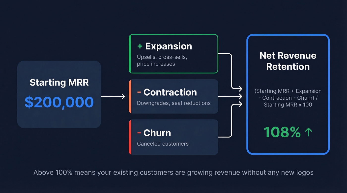 NRR formula breakdown with four labeled components