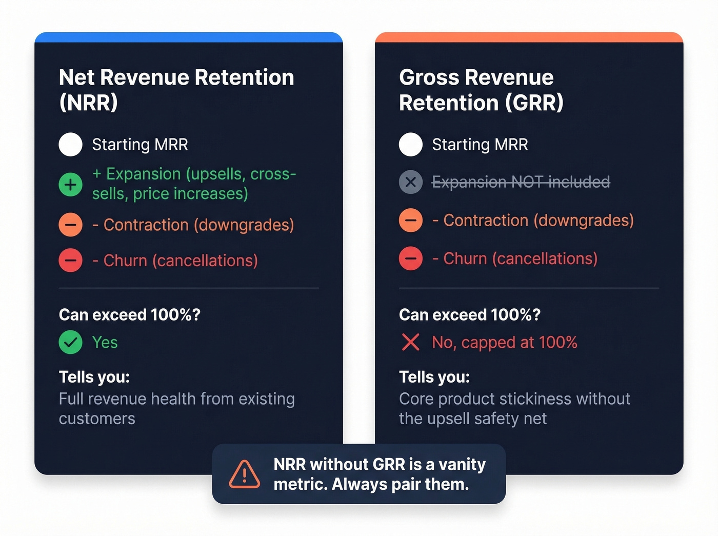 Side-by-side NRR vs GRR comparison showing what each metric captures