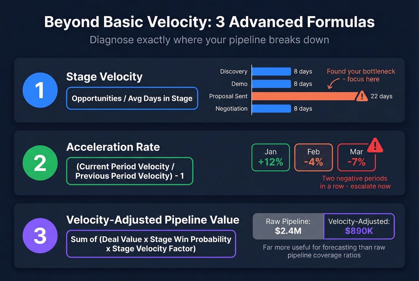 Three advanced pipeline velocity formulas explained visually