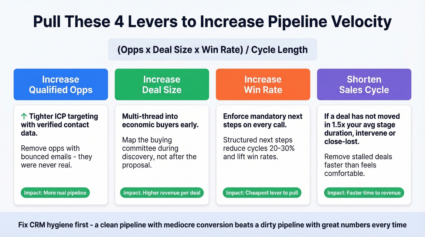 Four levers to improve pipeline velocity with tactics