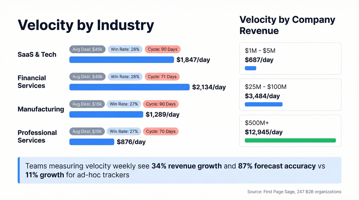 Pipeline velocity benchmarks by industry and company size