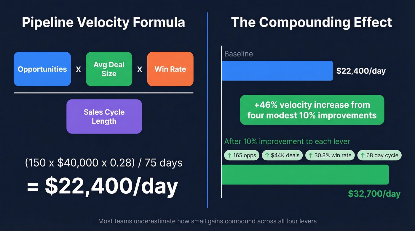 Pipeline velocity formula with compounding improvement visualization