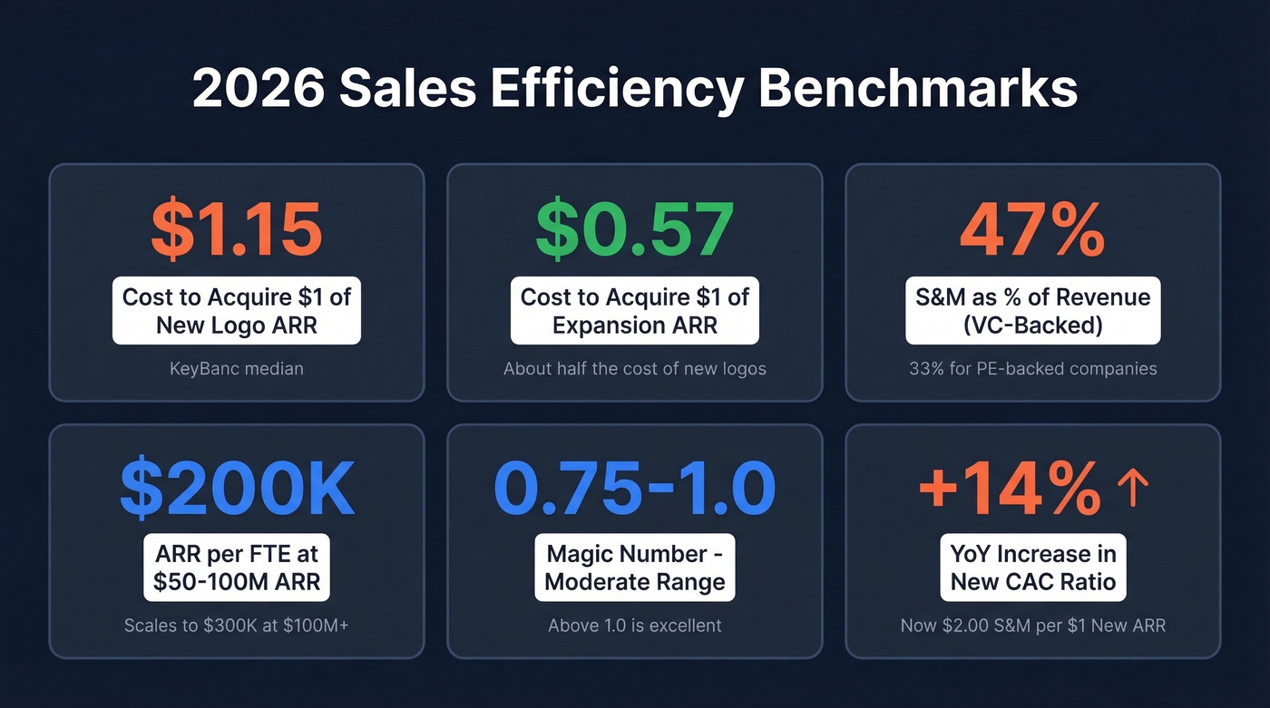 Six key 2026 sales efficiency benchmarks in card layout