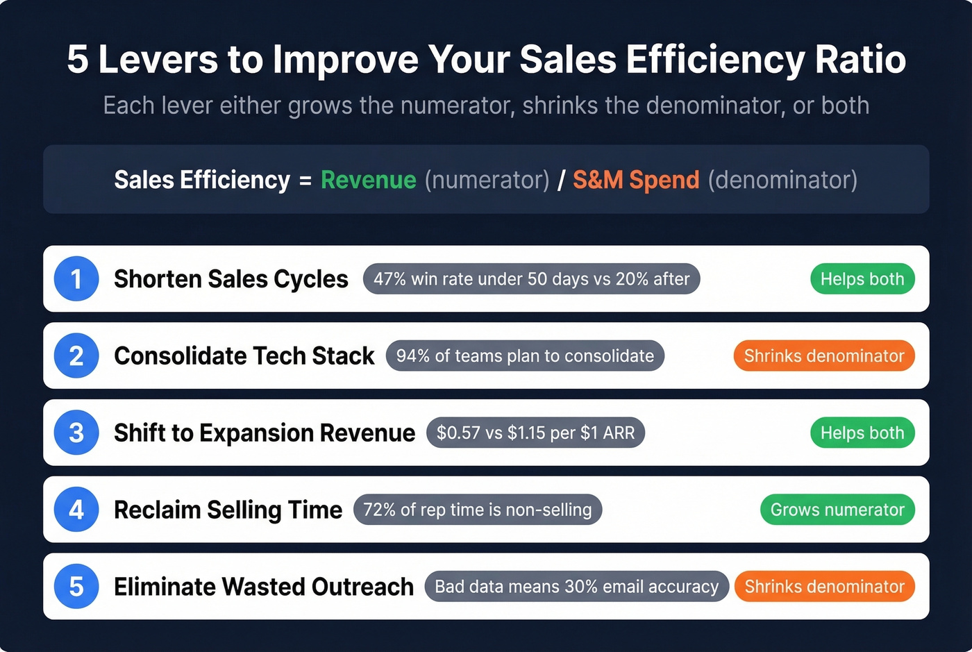 Visual framework showing five levers to improve sales efficiency