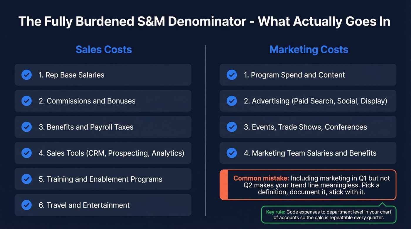 Visual checklist of fully burdened S&M spend components
