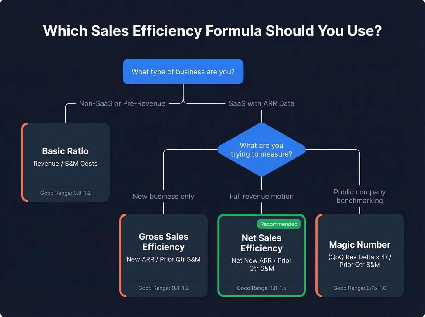 Decision tree for choosing the right sales efficiency formula