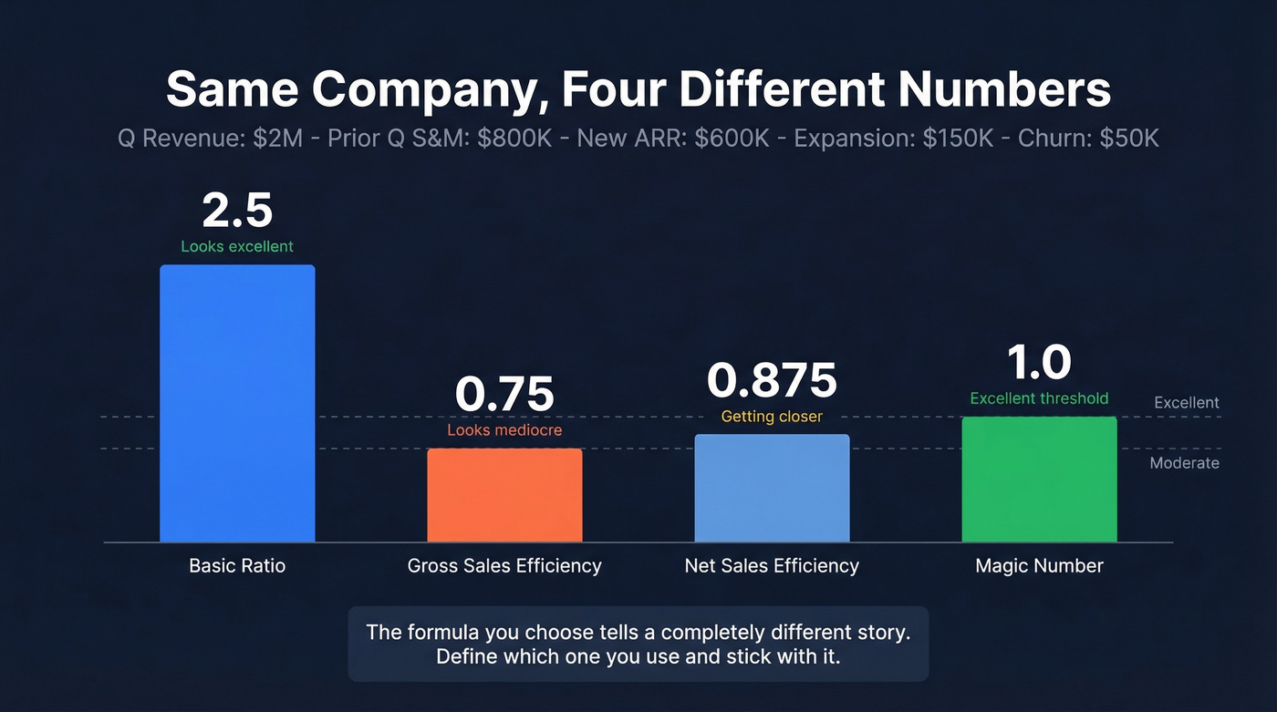 Bar chart comparing four formula results for same company