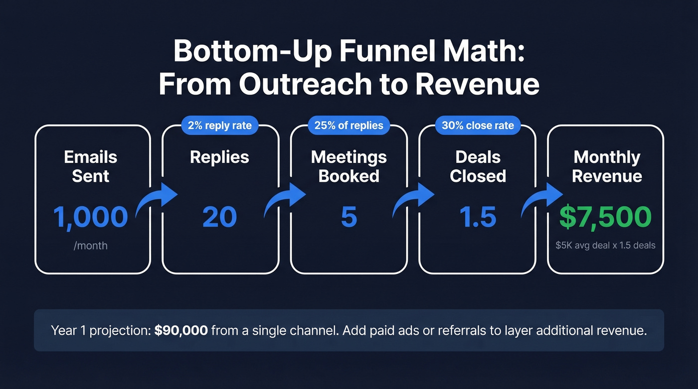 Bottom-up sales funnel math with conversion rates