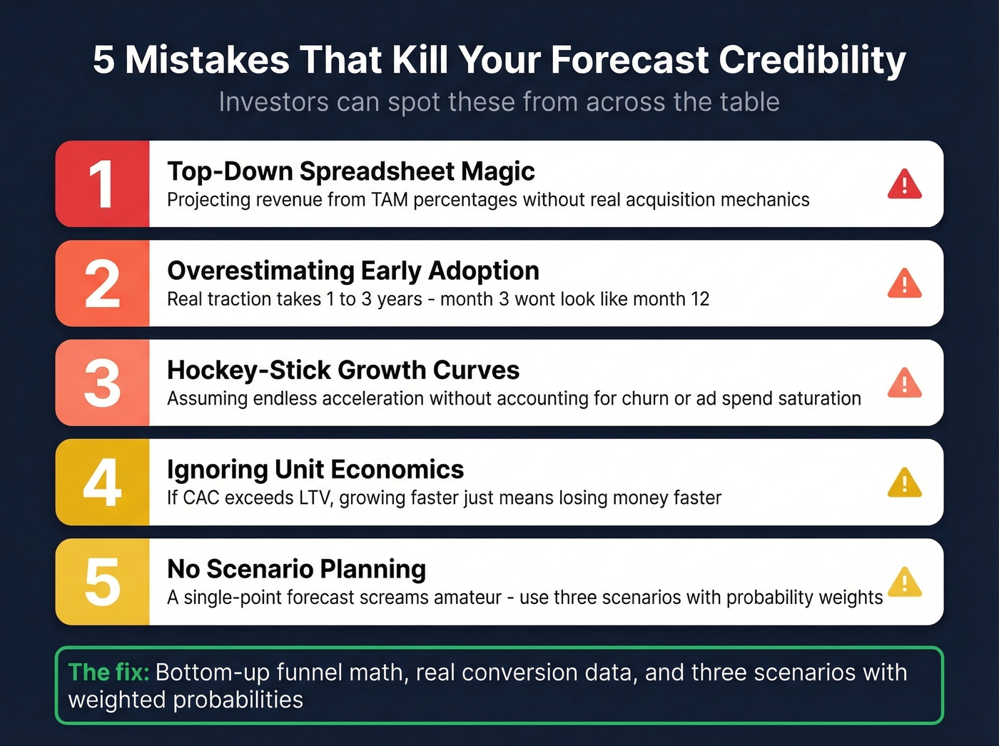 Five forecast credibility killers with warning icons